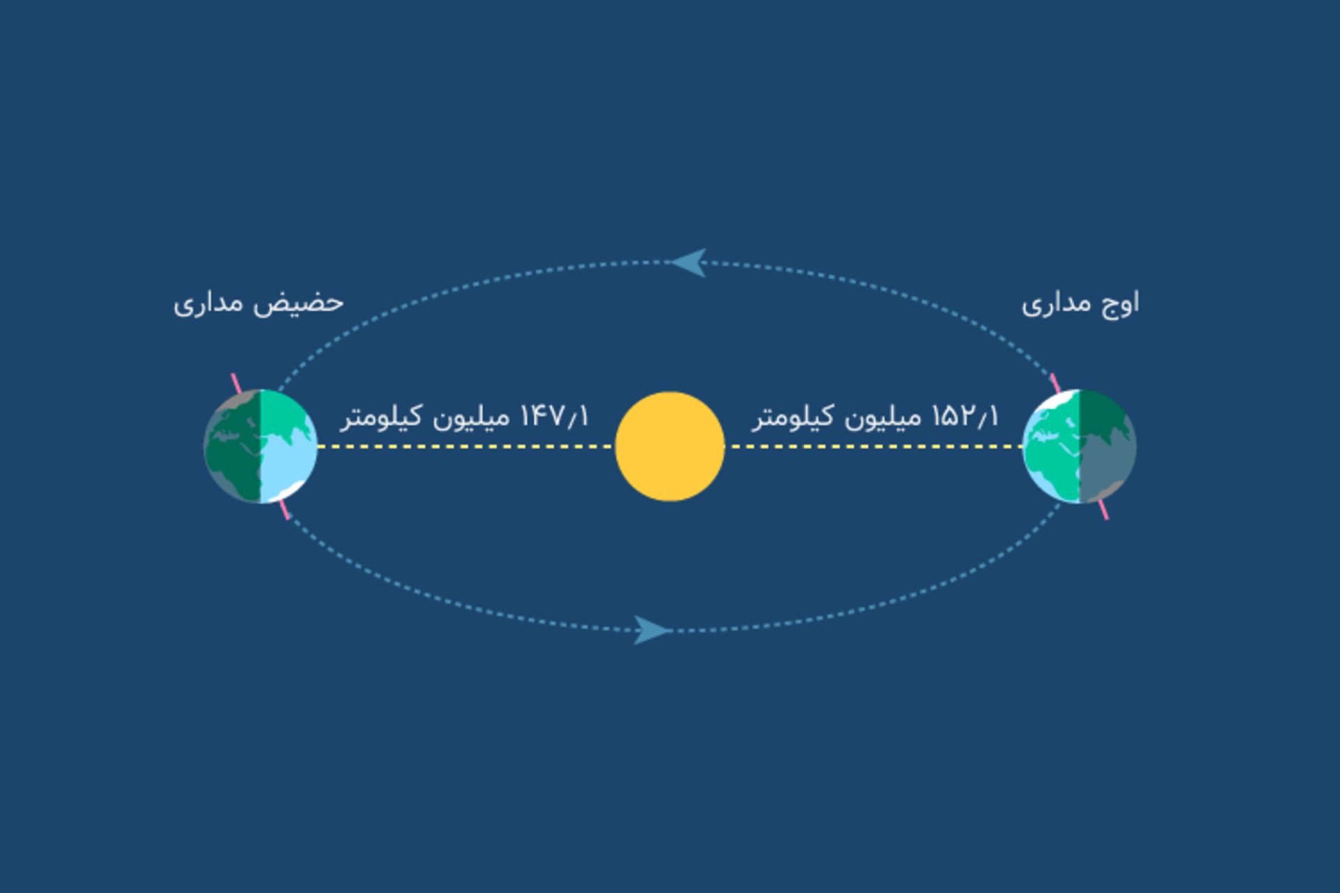 اوج و حضیض مداری زمین