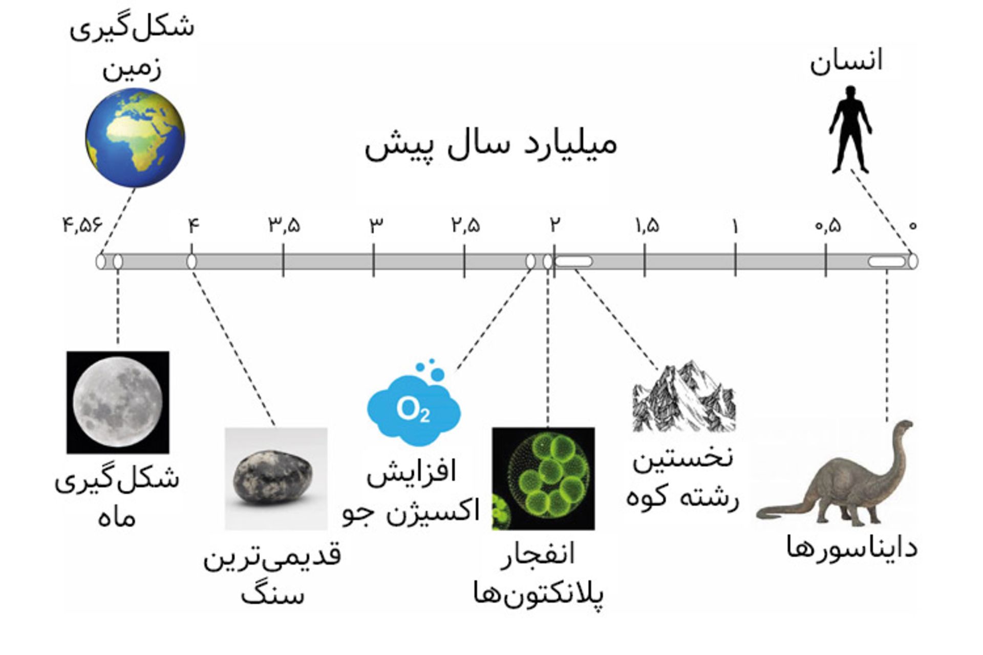 خط زمانی تشکیل نخستین کوه ها