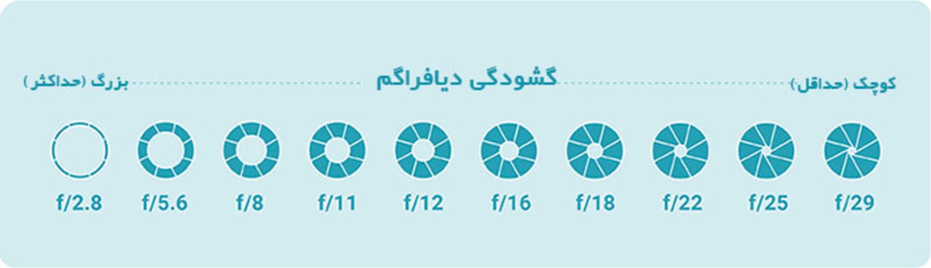 مرجع متخصصين ايران انواع گشودگي ديافراگم