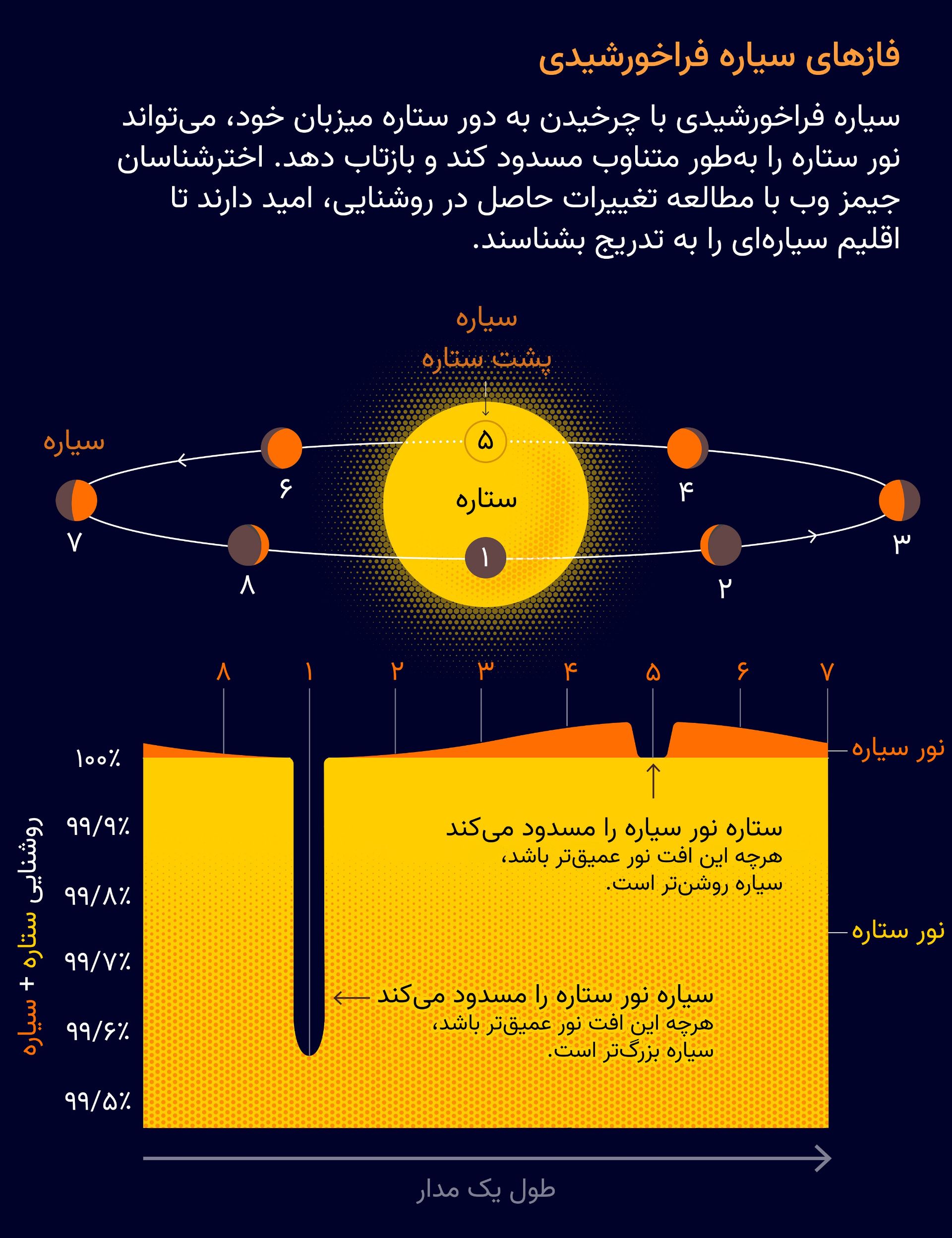 مرجع متخصصين ايران فازهاي سياره فراخورشيدي