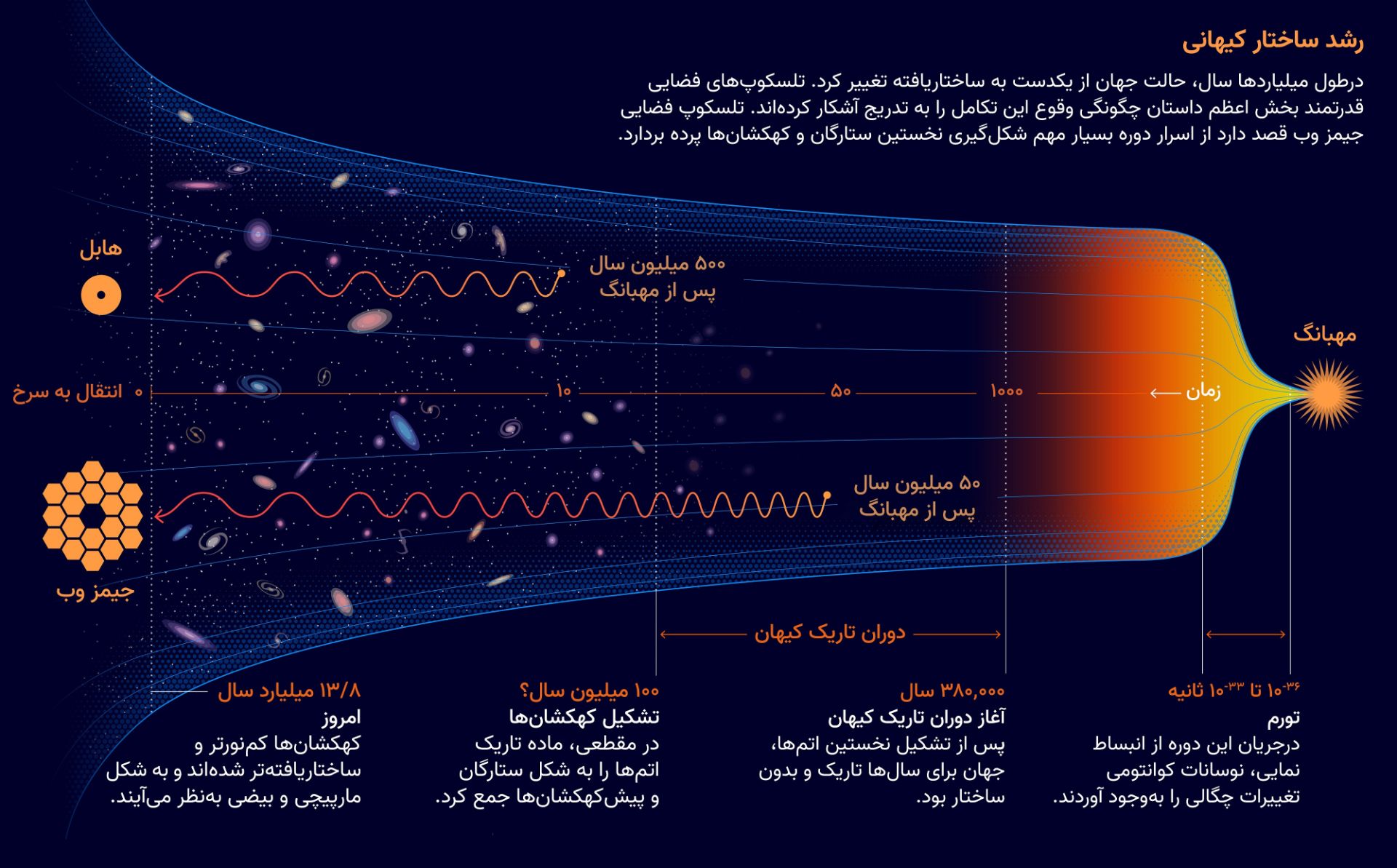 مرجع متخصصين ايران رشد ساختار كيهاني