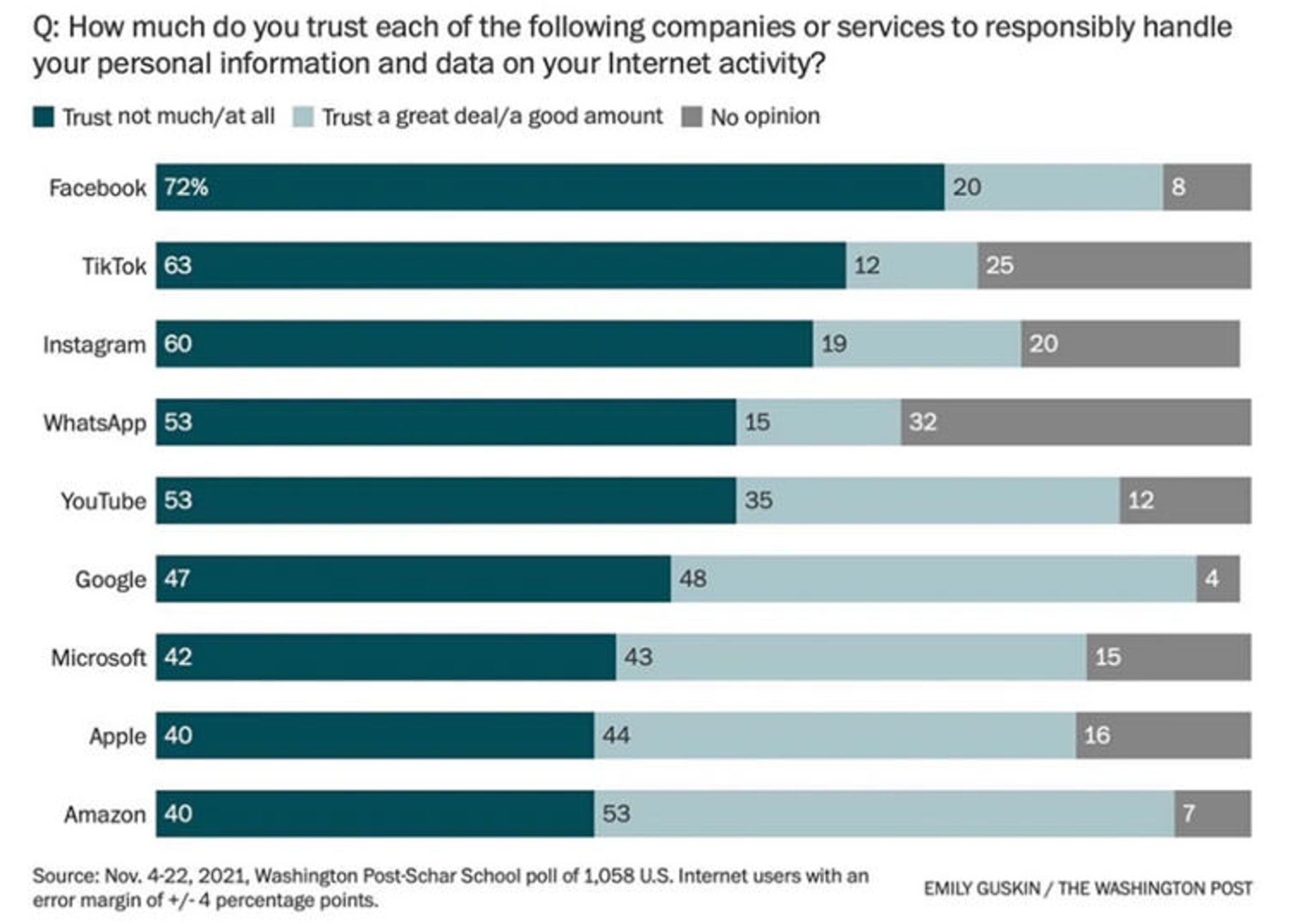 نظرسنجی میزان اعتماد کاربران به شرکت های بزرگ