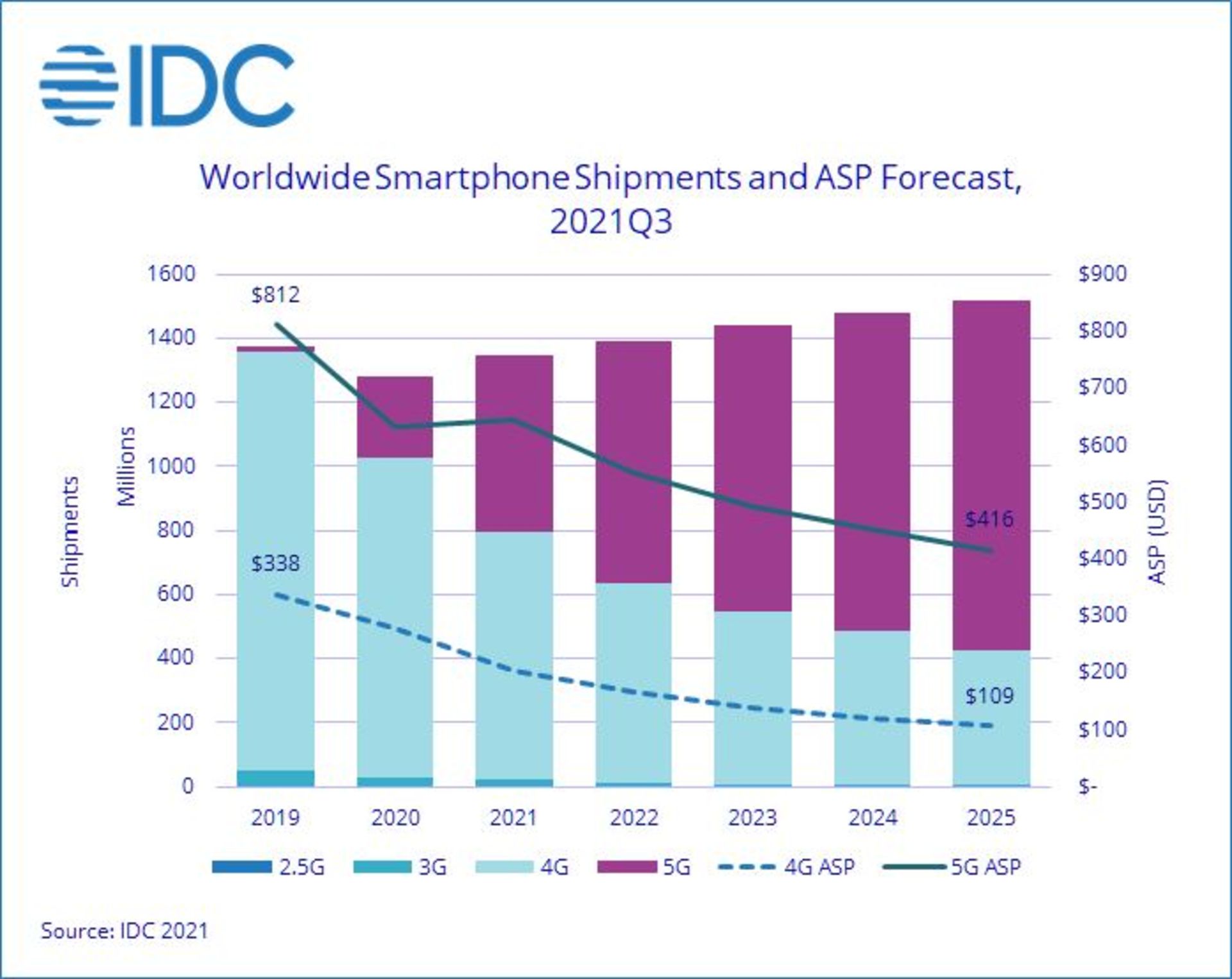 پیش بینی idc از فروش گوشی در سال ۲۰۲۱