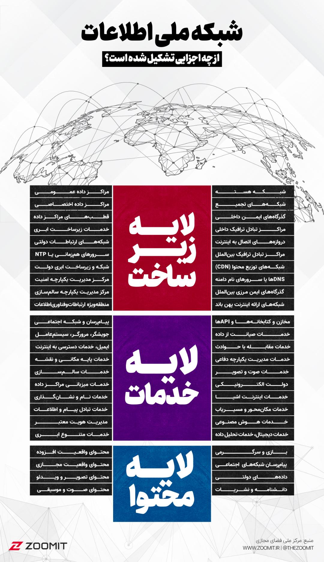 اینفوگرافیک اجزای شبکه ملی اطلاعات
