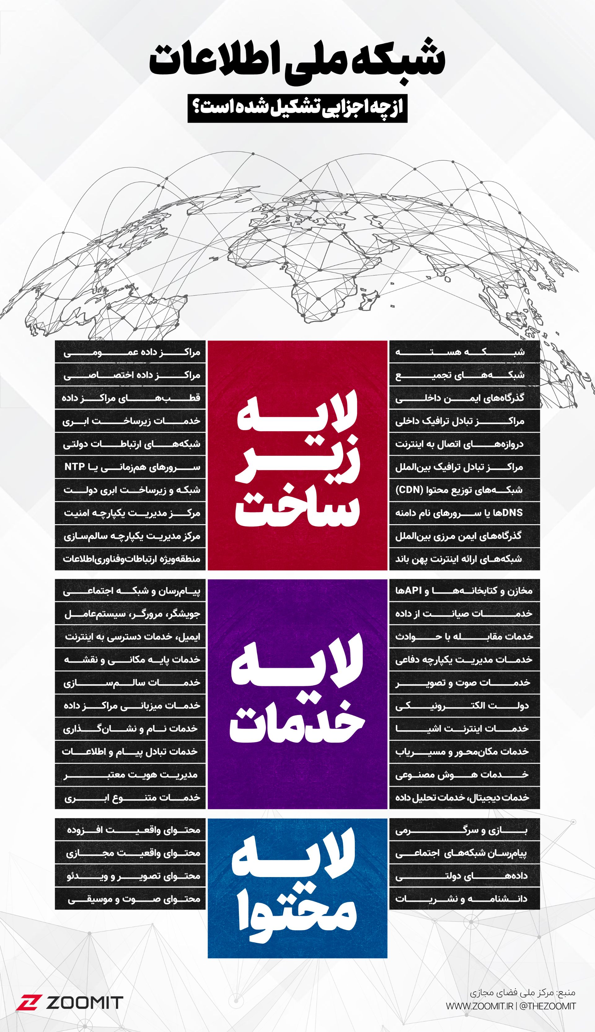 اینفوگرافیک اجزای شبکه ملی اطلاعات