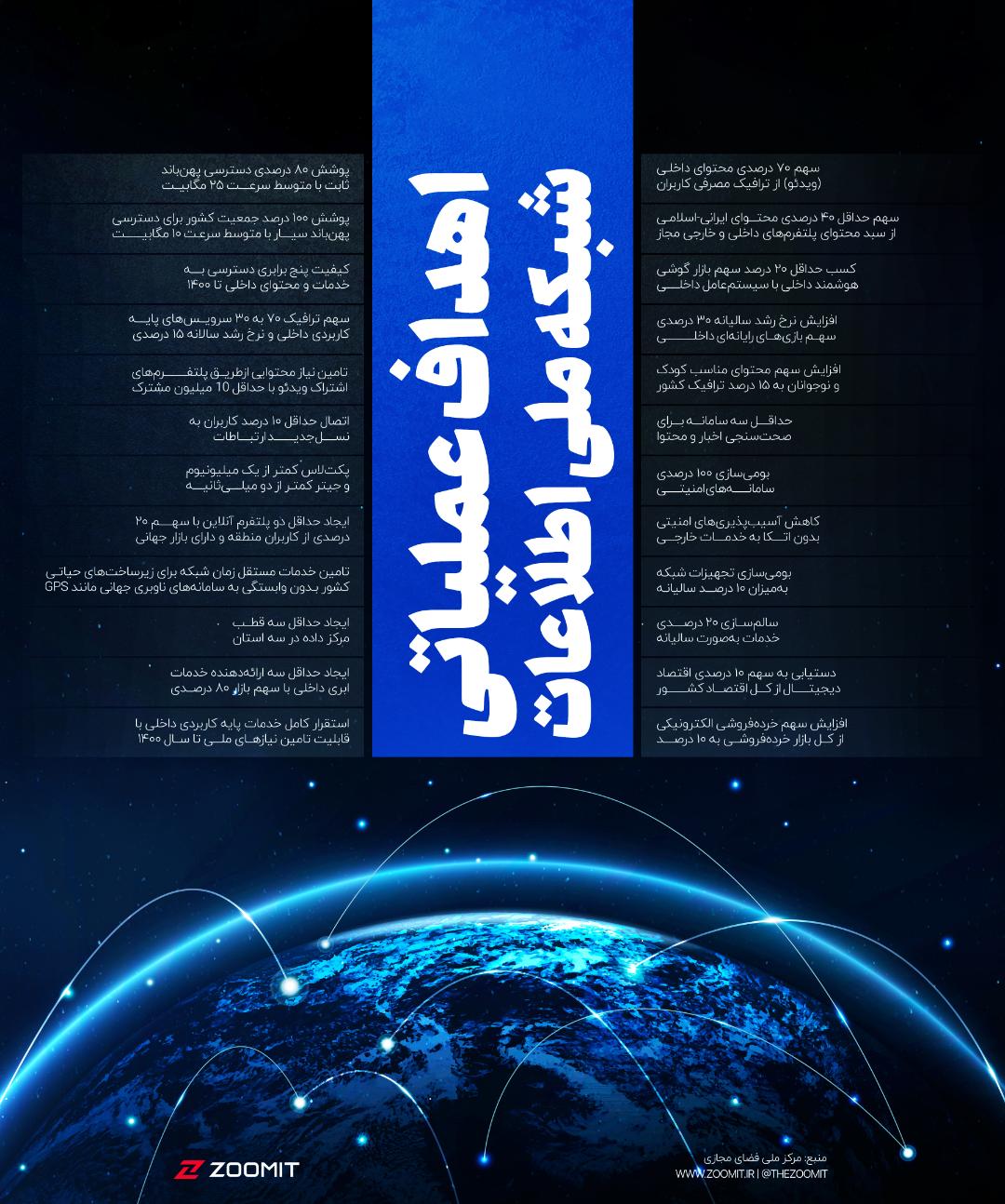 اینفوگرافیک اهداف عملیاتی شبکه ملی اطلاعات