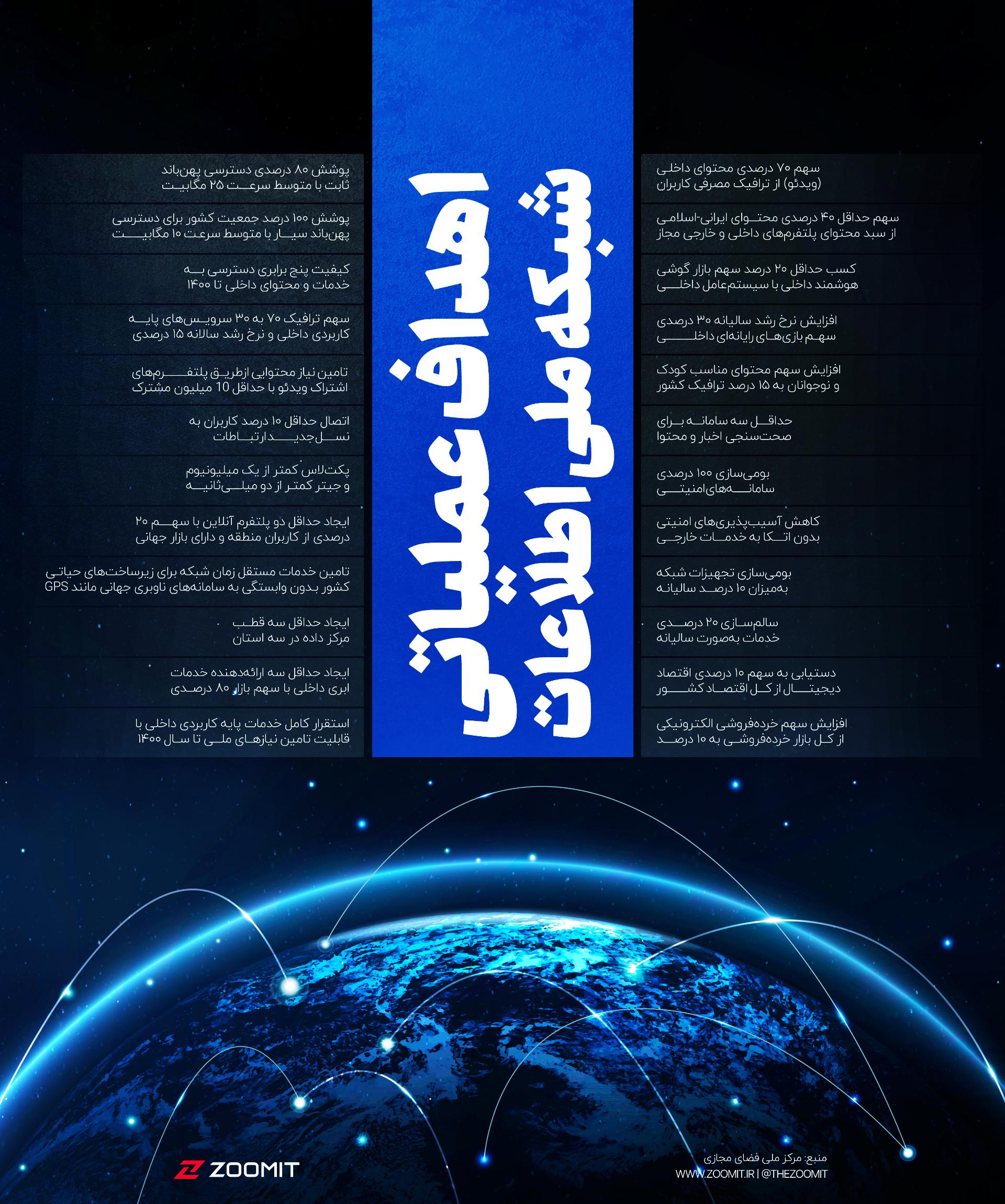 اینفوگرافیک اهداف عملیاتی شبکه ملی اطلاعات