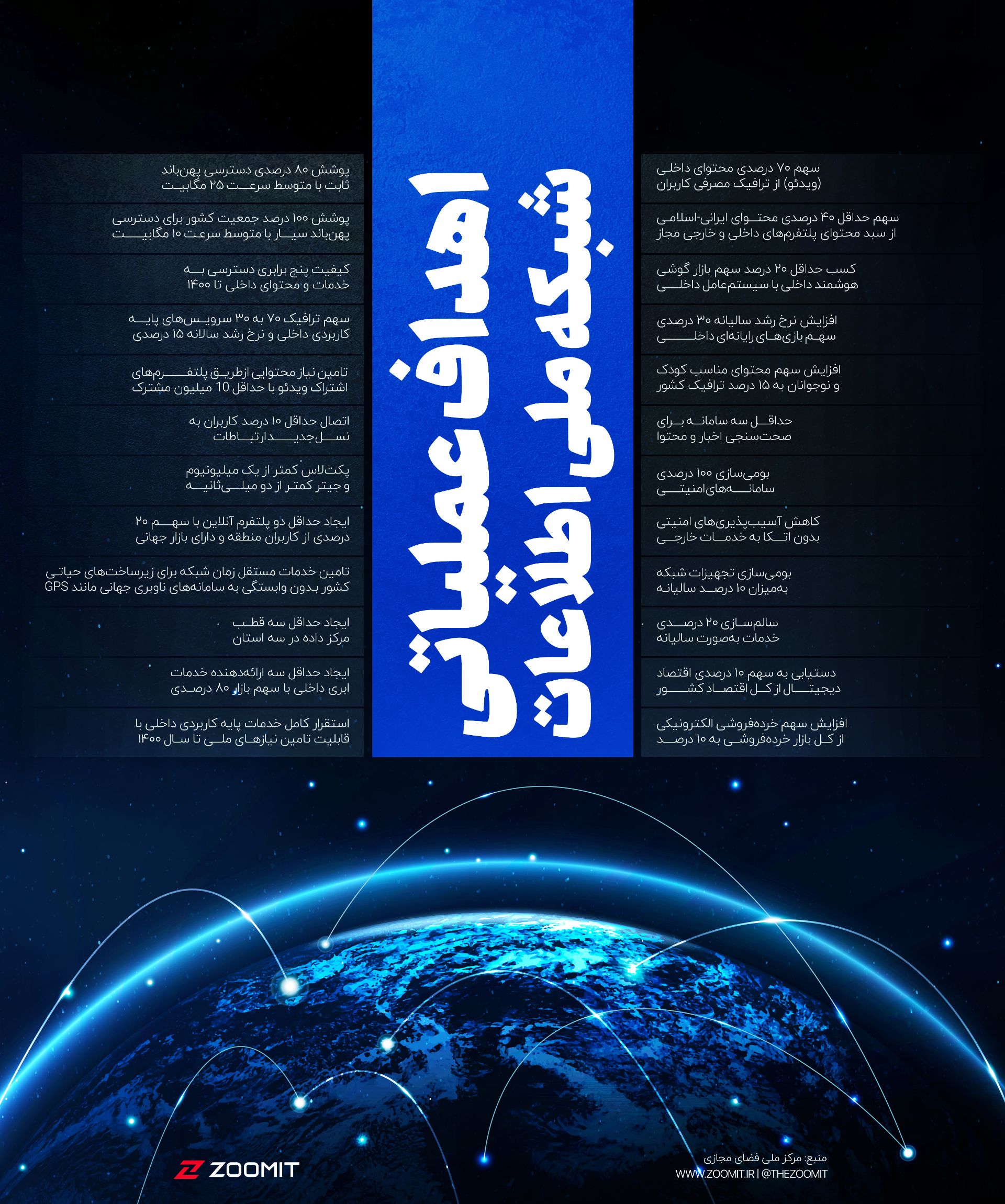 اینفوگرافیک اهداف عملیاتی شبکه ملی اطلاعات