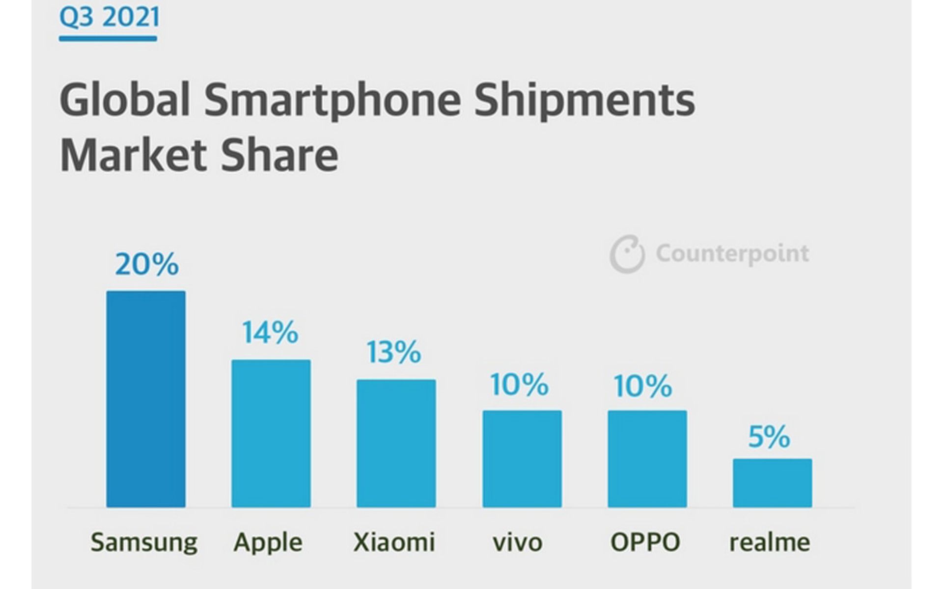 آمار فروش برندهای گوشی‌های هوشمند در سه‌ماهه سوم ۲۰۲۱