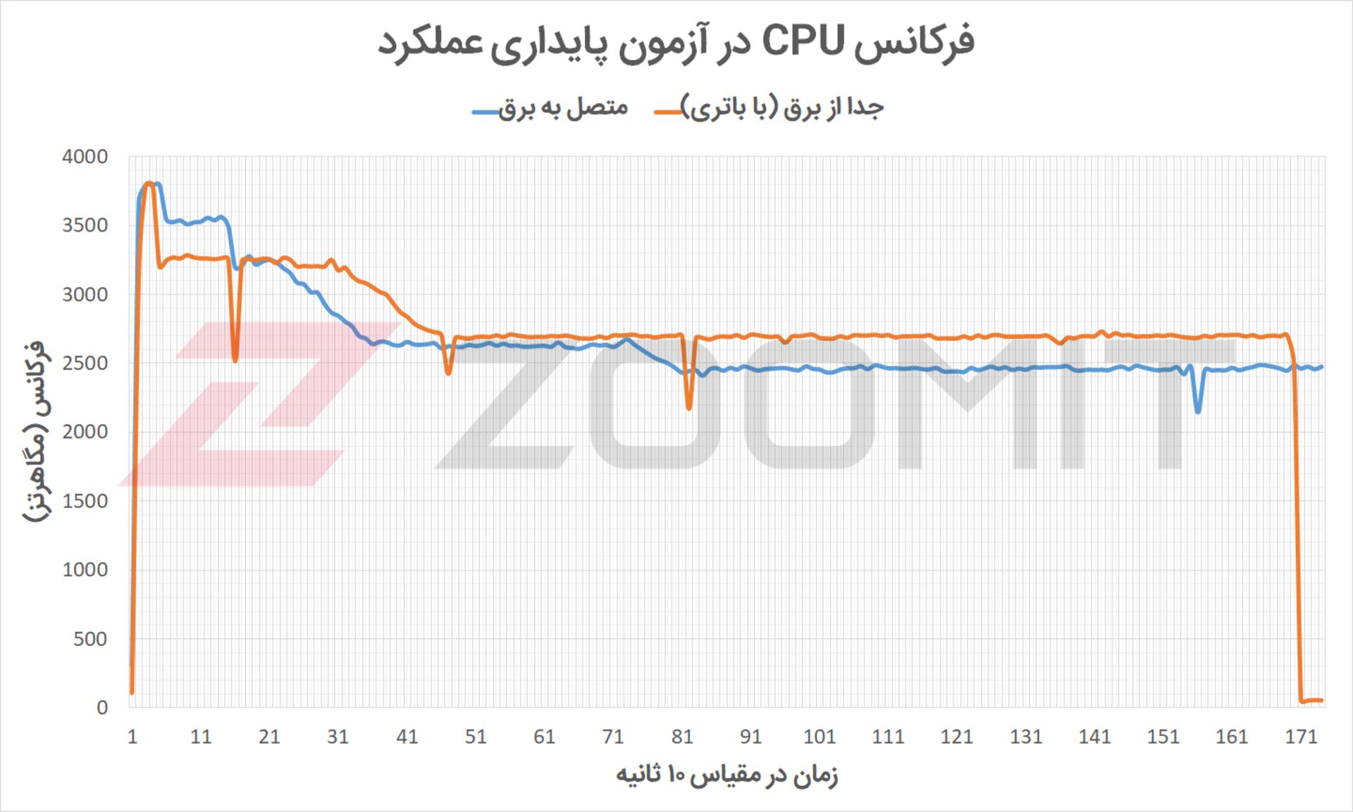 فرکانس پردازنده سرفیس پرو ۸