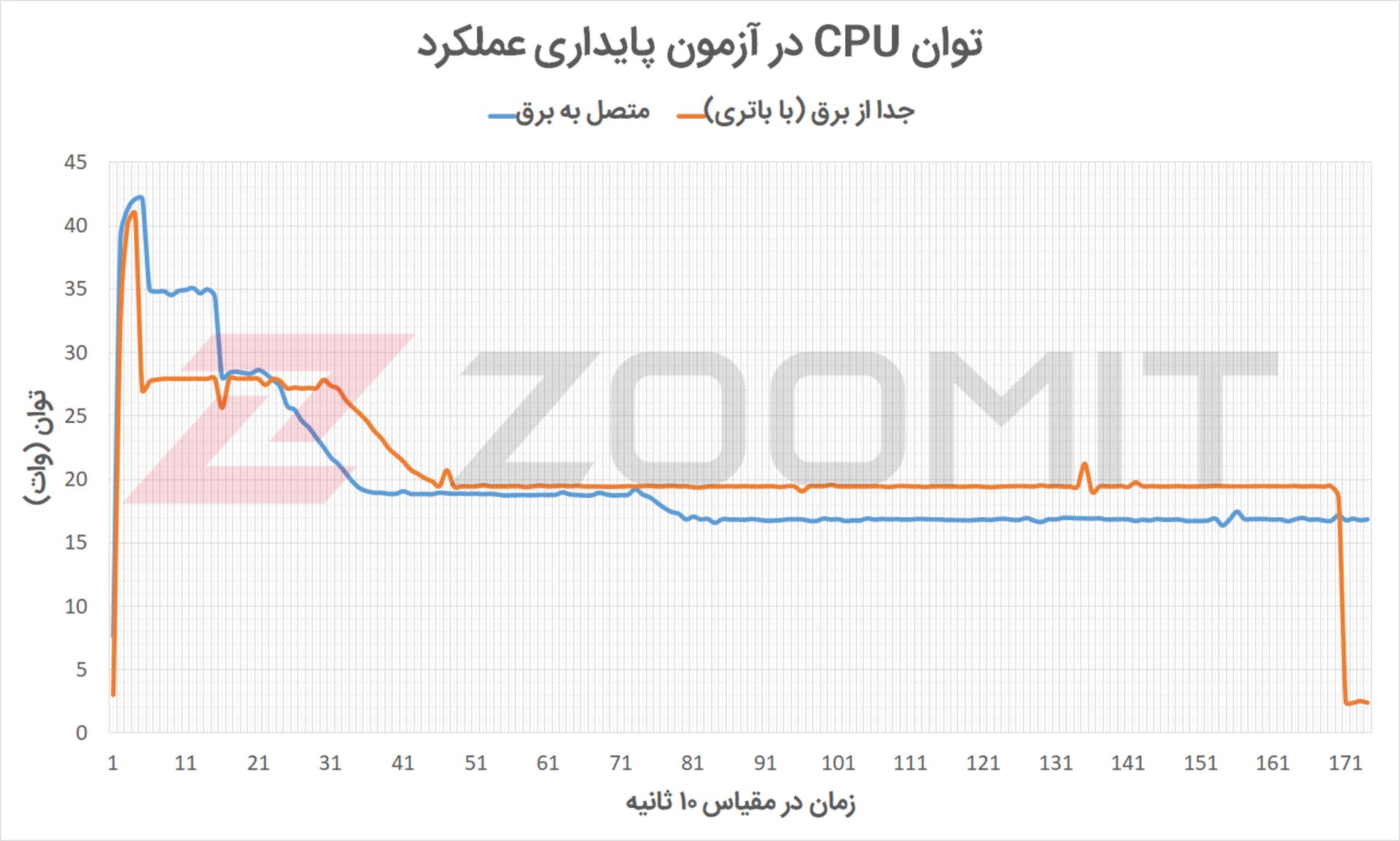 مرجع متخصصين ايران توان مصرفي پردازنده سرفيس پرو ۸