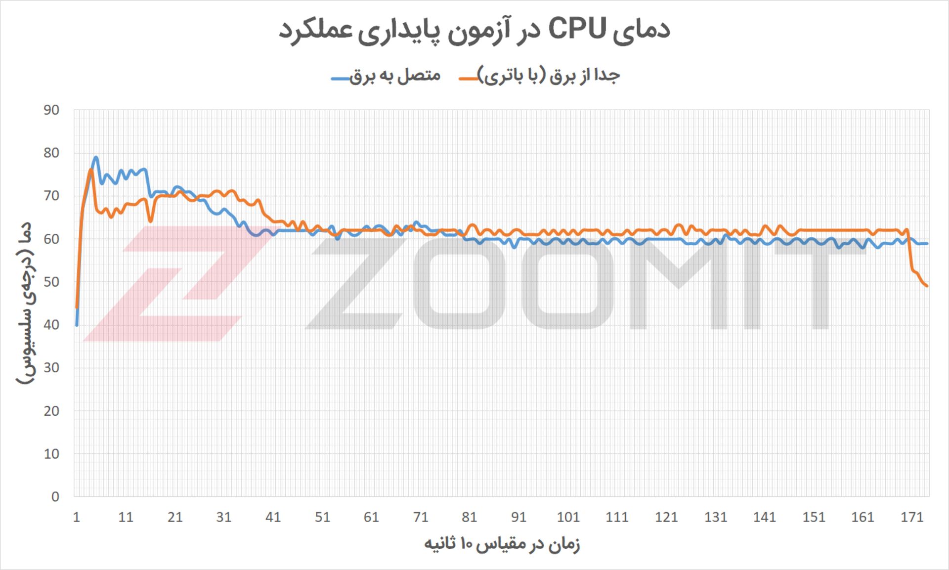 دمای پردازنده سرفیس پرو ۸