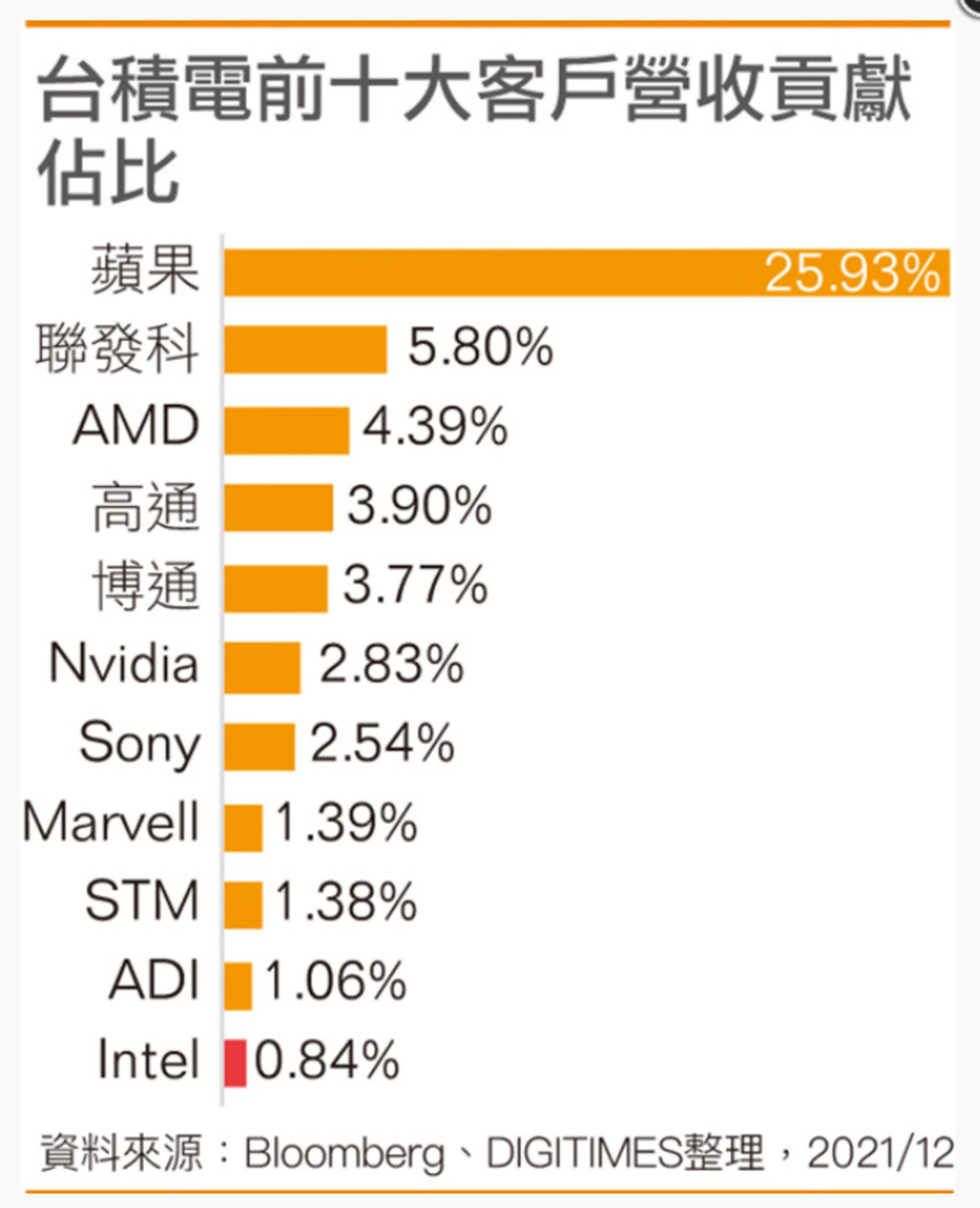 tsmc-top-10-customers-list