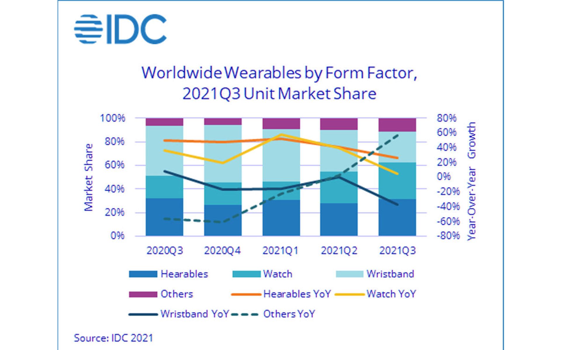 آمار فروش دستگاه‌های پوشیدنی در سه‌ماهه سوم ۲۰۲۱