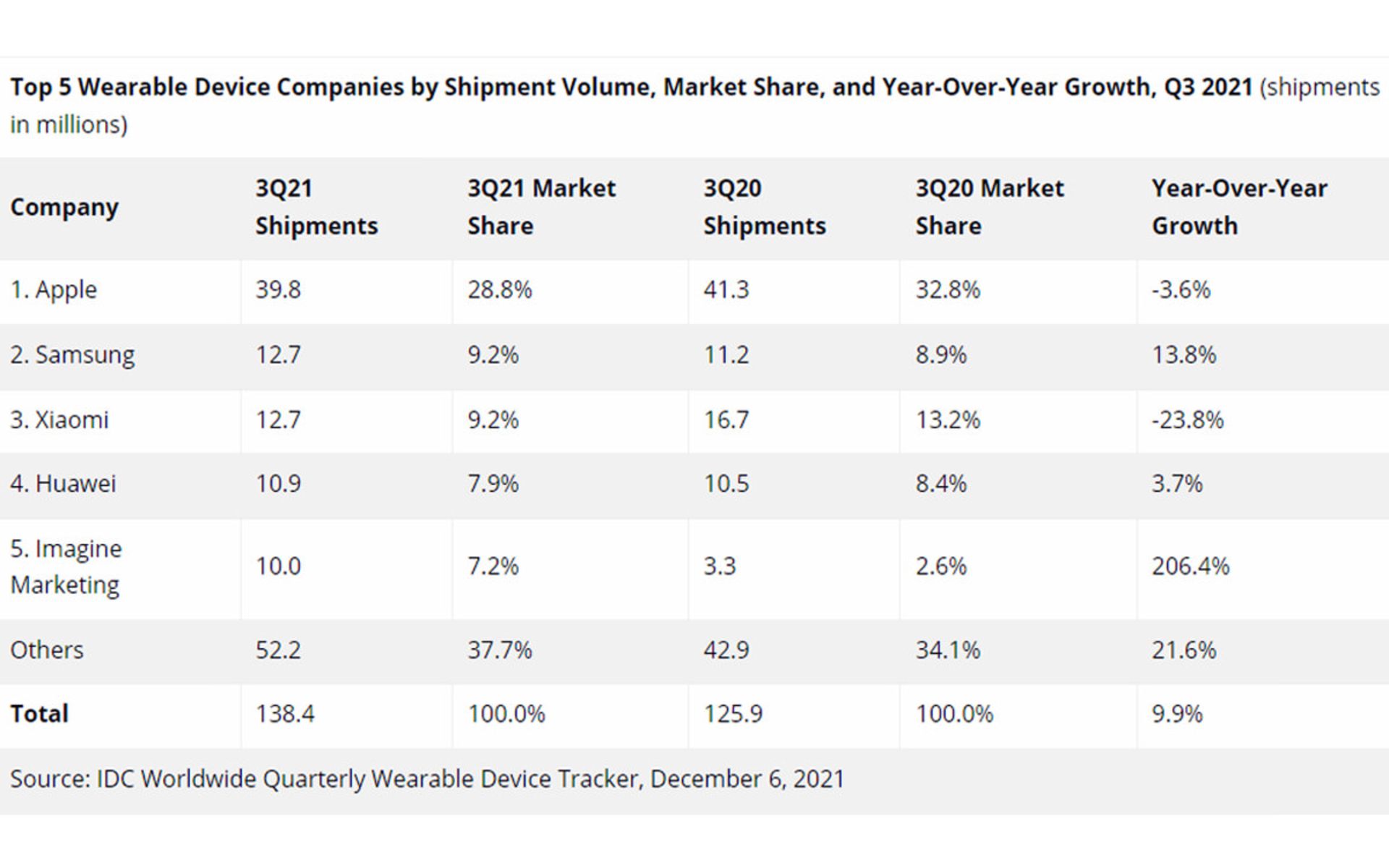 آمار فروش دستگاه‌های پوشیدنی در سه‌ماهه سوم ۲۰۲۱-۲