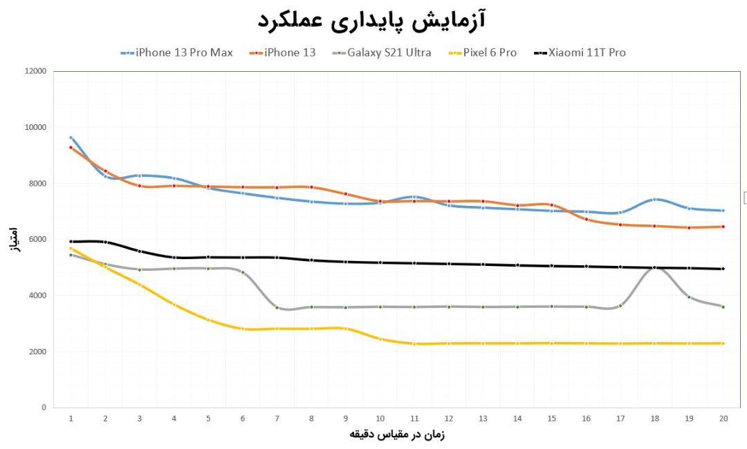 نتایج تست پایداری عملکرد شیائومی ۱۱ تی پرو