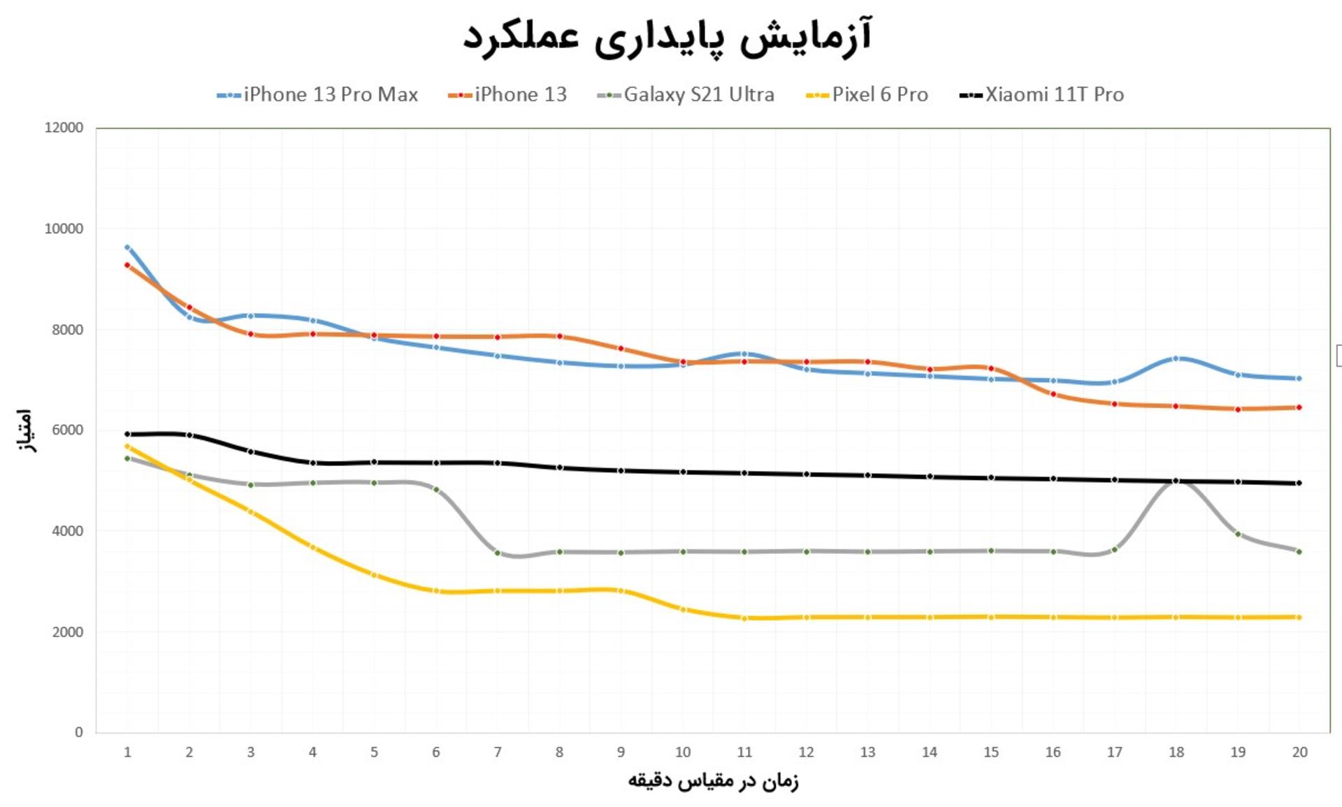 نتایج تست پایداری عملکرد شیائومی ۱۱ تی پرو