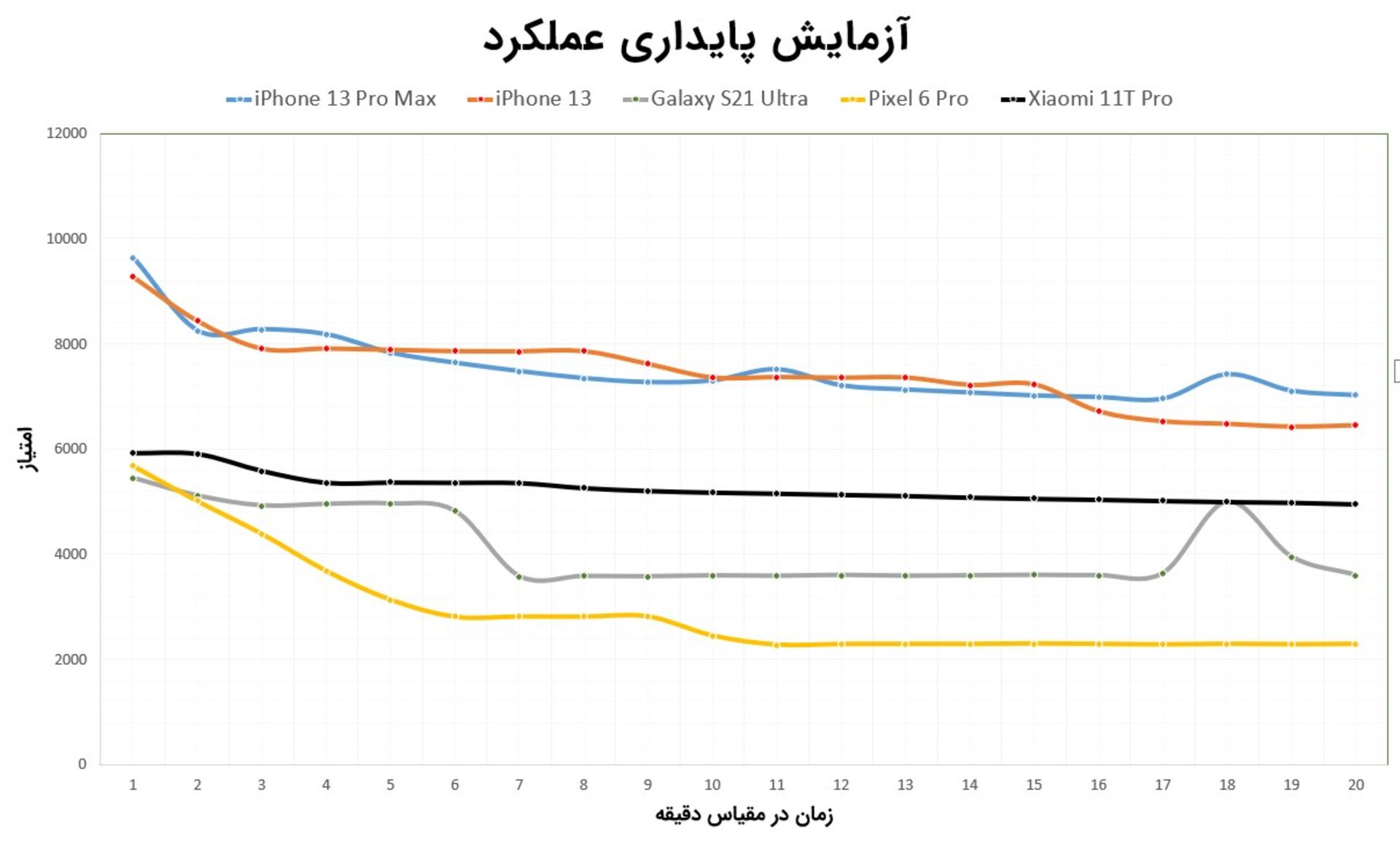 نتایج تست پایداری عملکرد شیائومی ۱۱ تی پرو