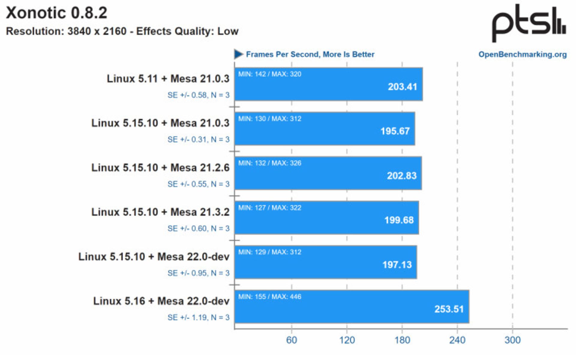 مقایسه افزایش عملکرد پردازنده رایزن در لینوکس 5.16