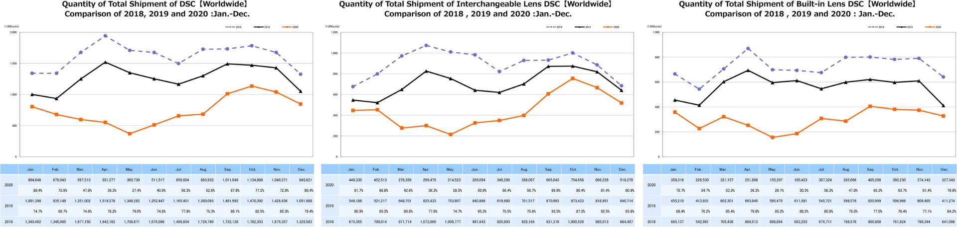 آمار فروش دوربین در 2018 و 2019 و 2020 ازنگاه اتحادیه CIPA