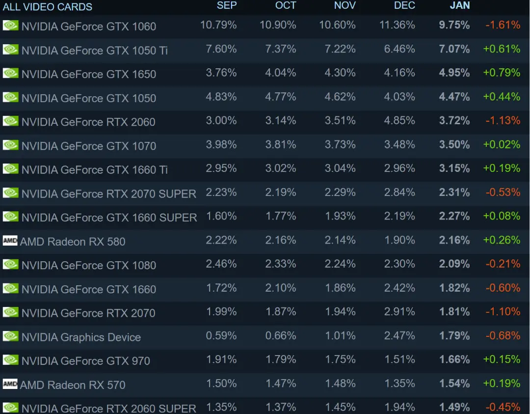نتایج بخش GPU در بررسی سخت افزاری استیم / Steam در ماه ژانویه 2021