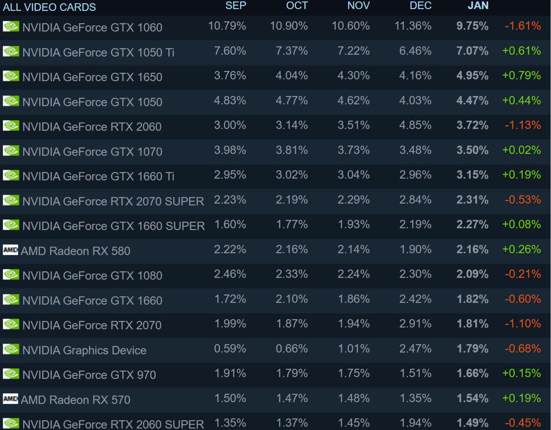 نتایج بخش GPU در بررسی سخت افزاری استیم / Steam در ماه ژانویه 2021