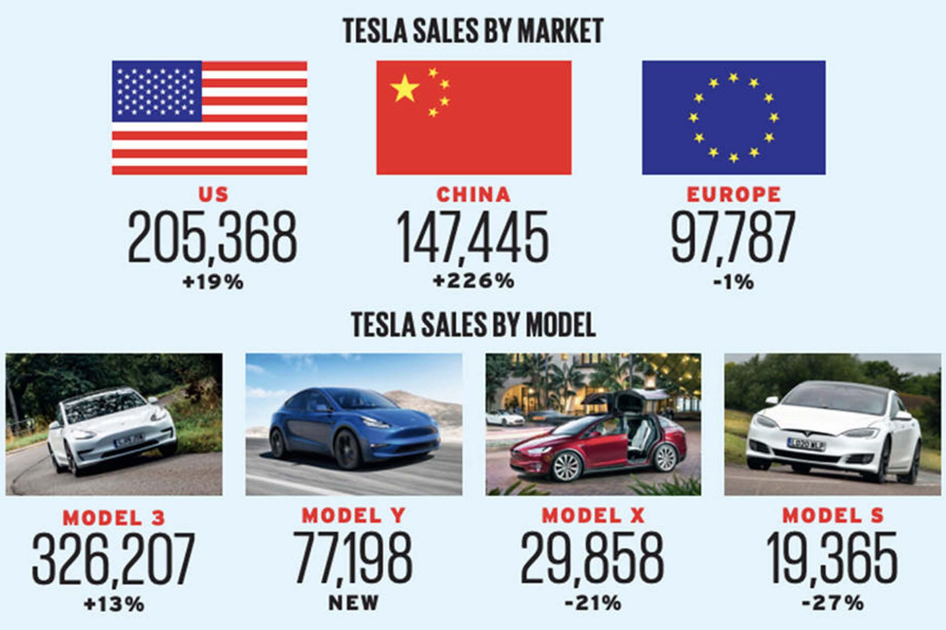 فروش تسلا در بازارهای مختلف