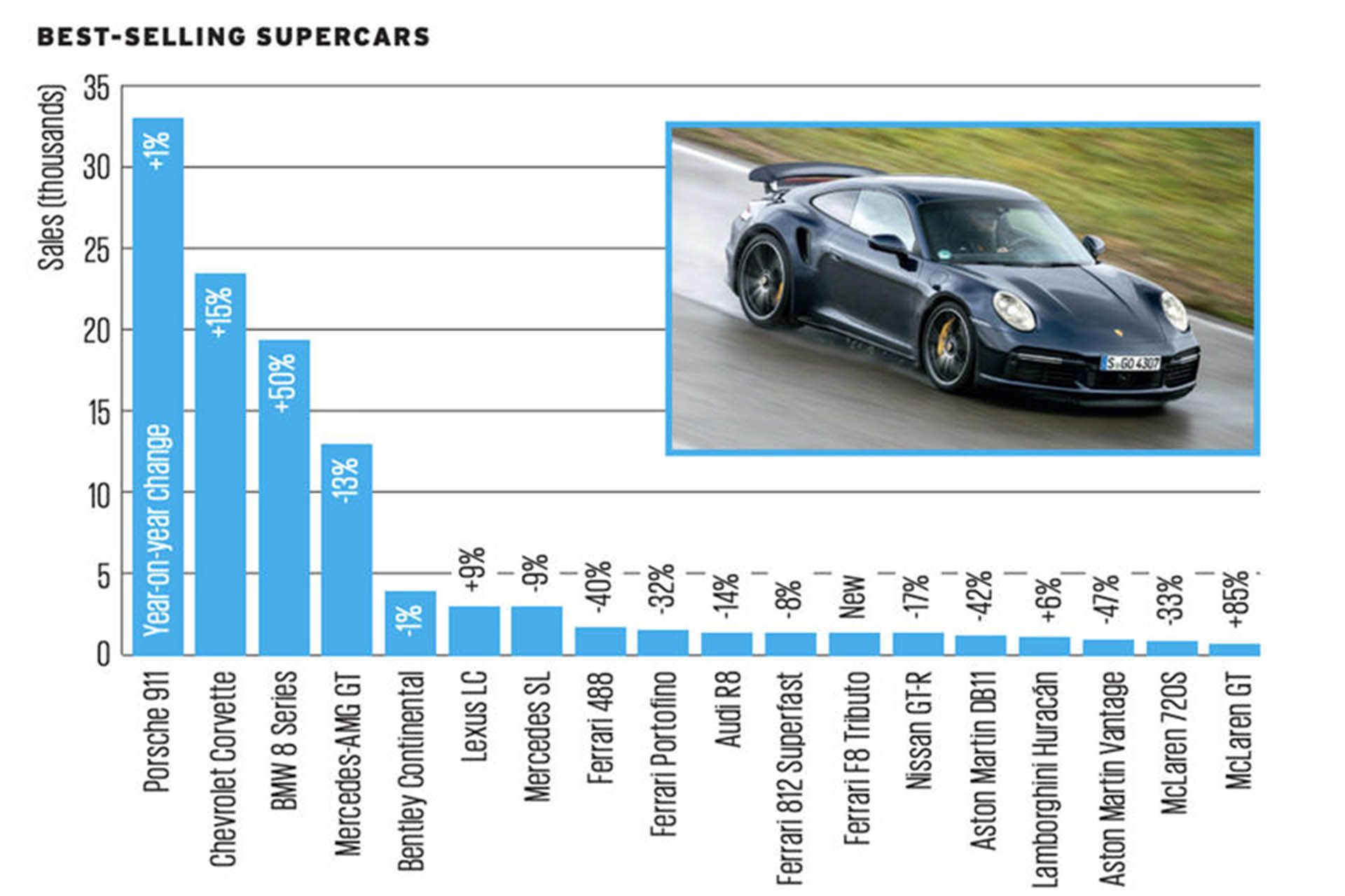 پرفروش ترین خودروهای اسپرت جهان