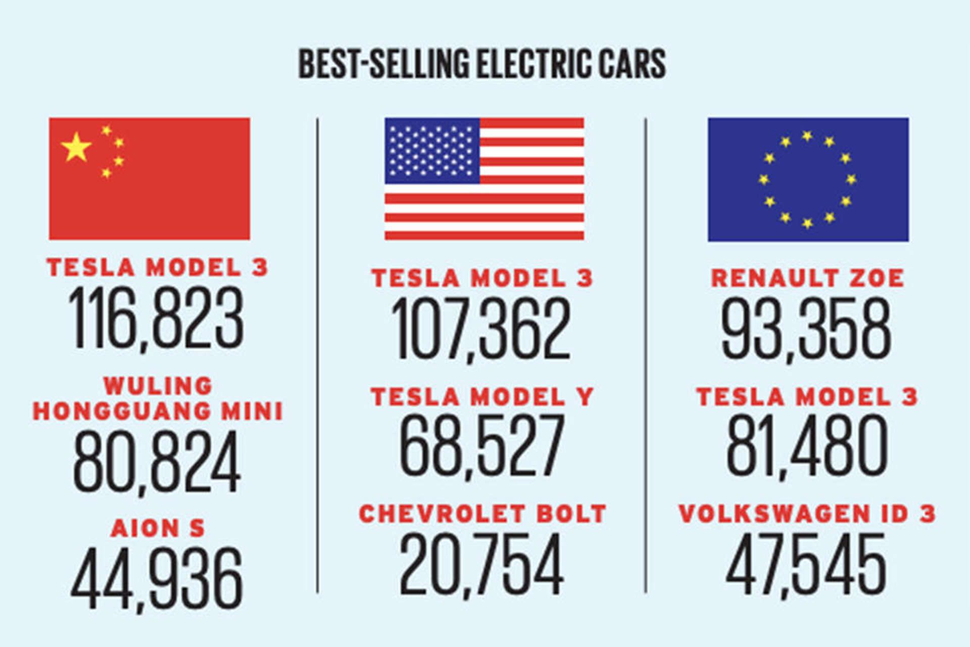 مرجع متخصصين ايران آمار فروش خودروي الكتريكي / Electric Car در بازار جهاني