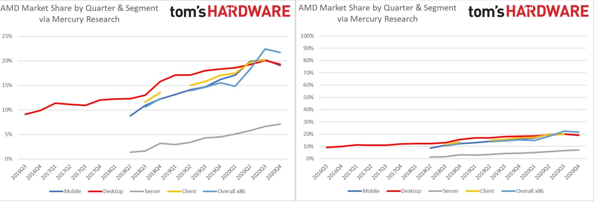 سهم بازار ای ام دی از پردازنده ها در سال ۲۰۲۰ از نگاه مؤسسه Mercury Research