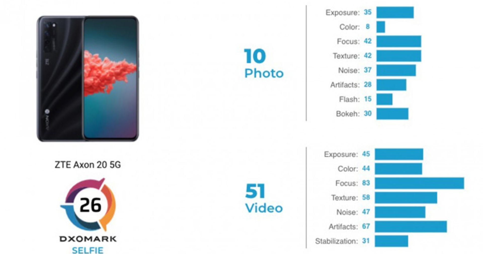 امتیاز دوربین سلفی اکسون 20 مدل 5G