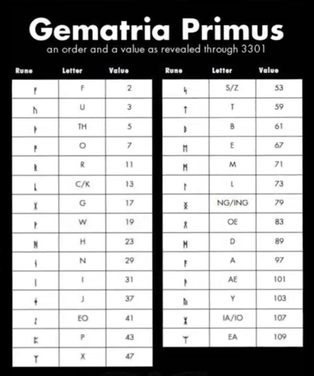 سیکادا ۳۳۰۱: جدول Gematria Primus