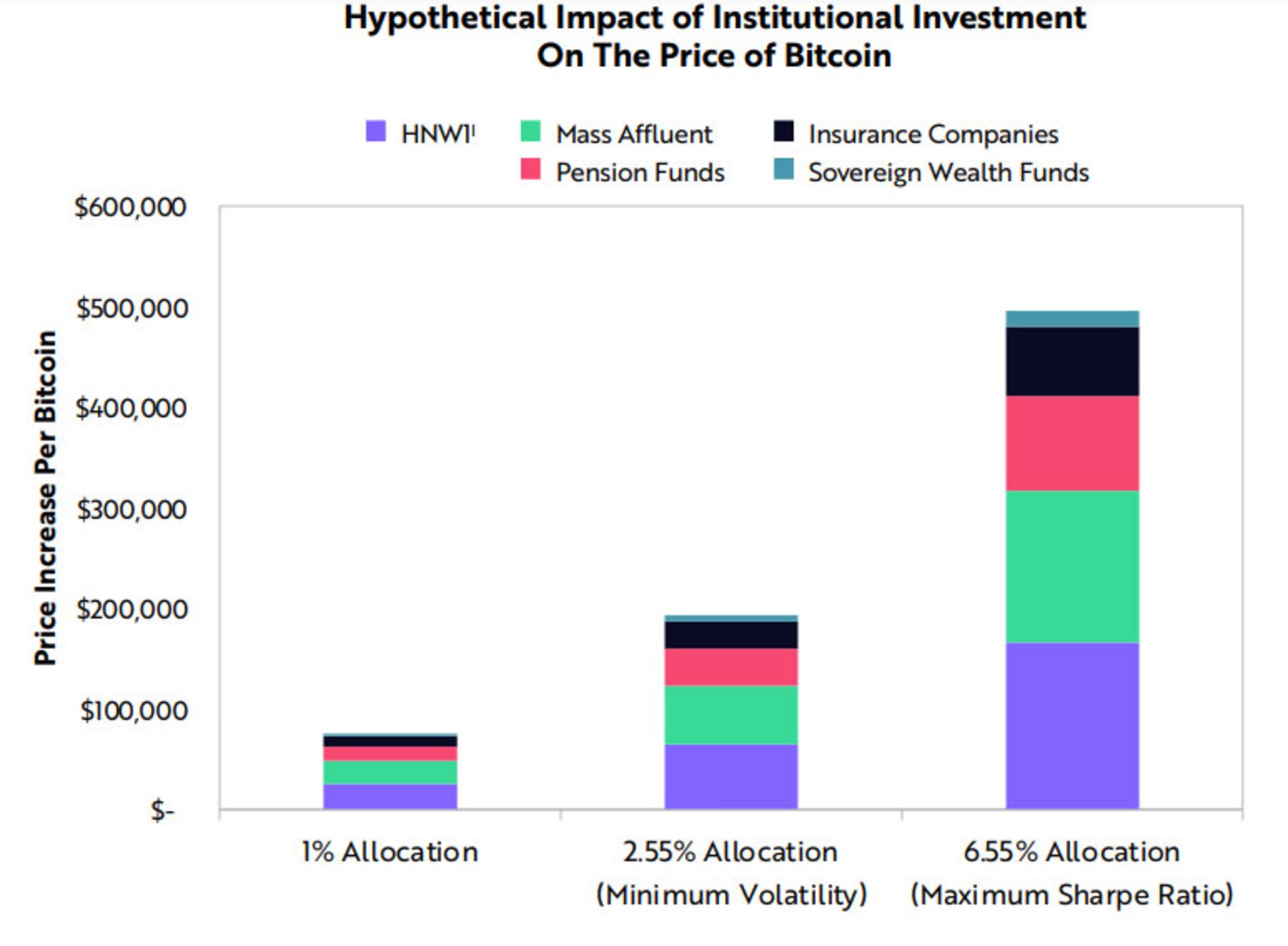 پیش بینی تاثیرگذاری سرمایه گذاری شرکتی روی ارزش بیت کوین / Bitcoin