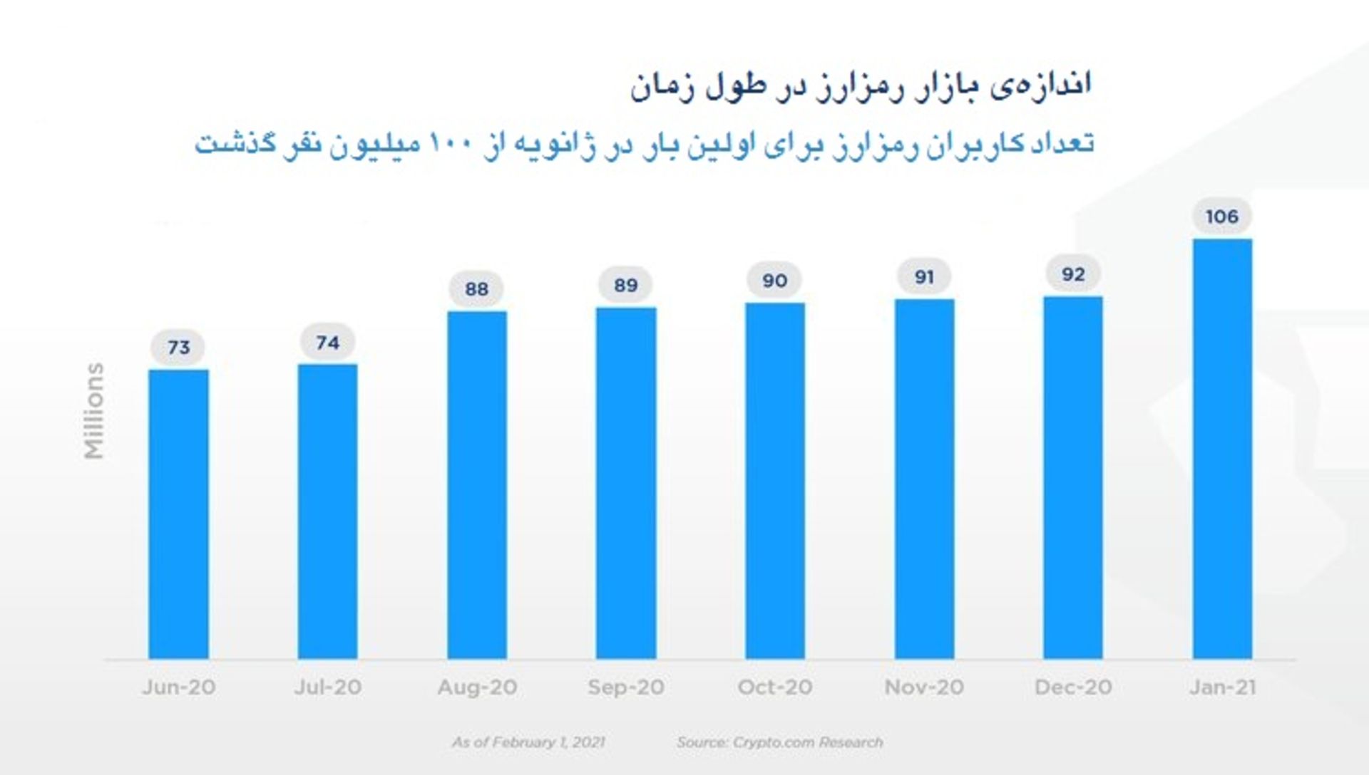 اندازه بازار رمزارز 2021