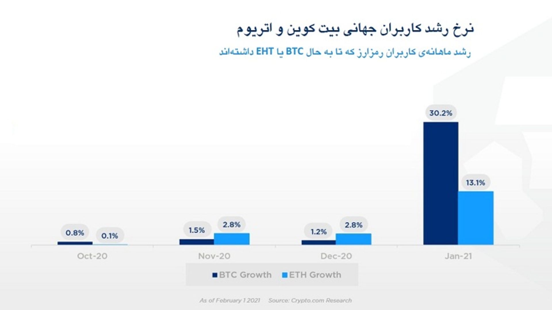 نرخ رشد کاربران رمزارز 2021