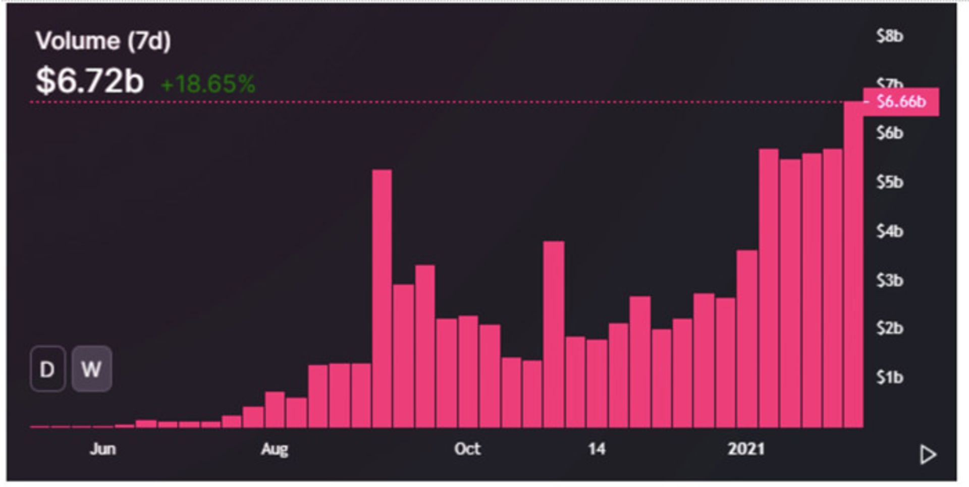 حجم تبادلات صرافی‌های غیرمتمرکز برای هفت روز