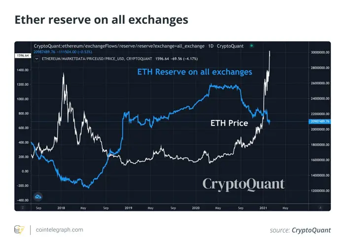 تحلیل قیمت اتریوم / Ethereum
