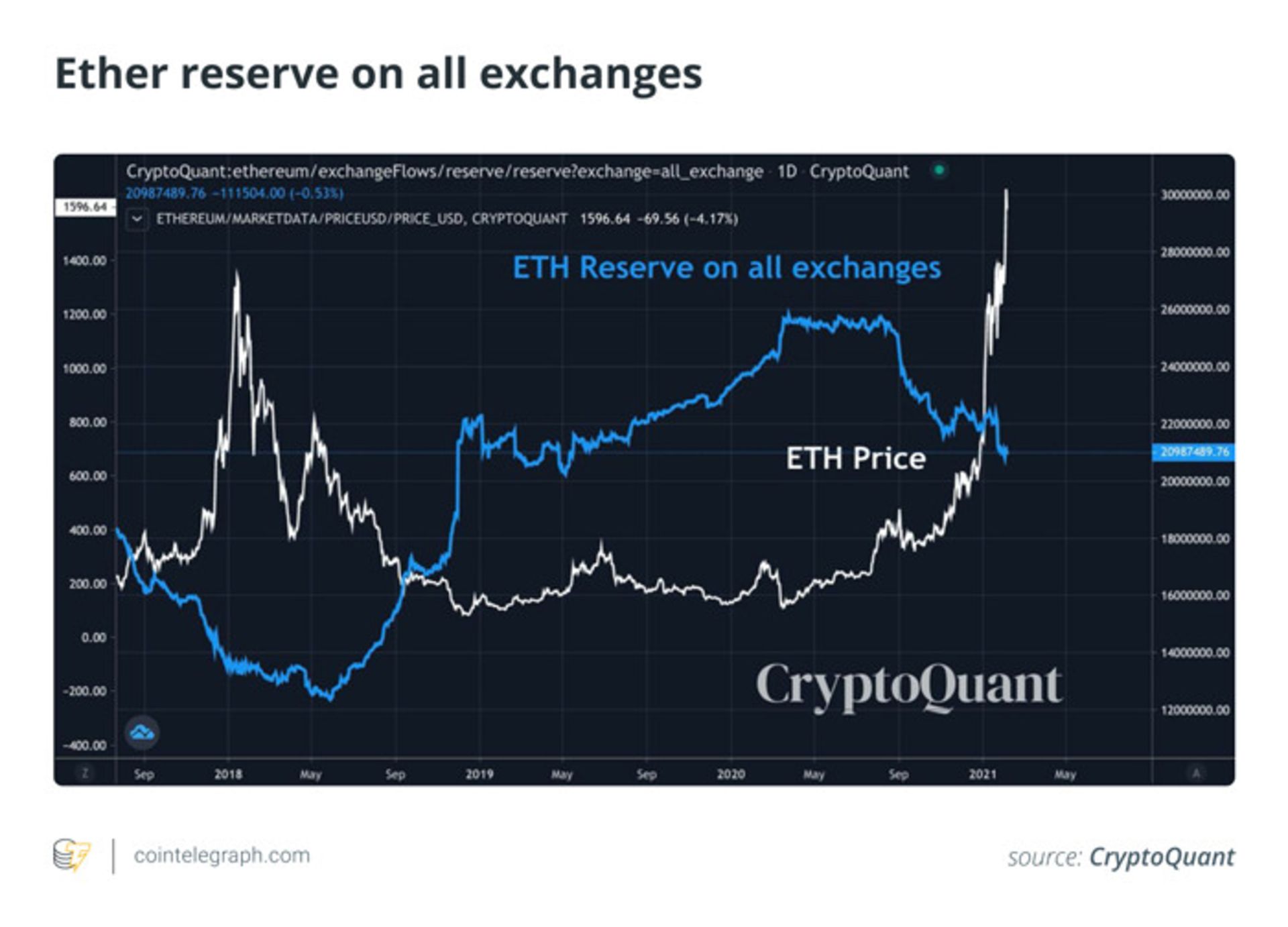 تحلیل قیمت اتریوم / Ethereum