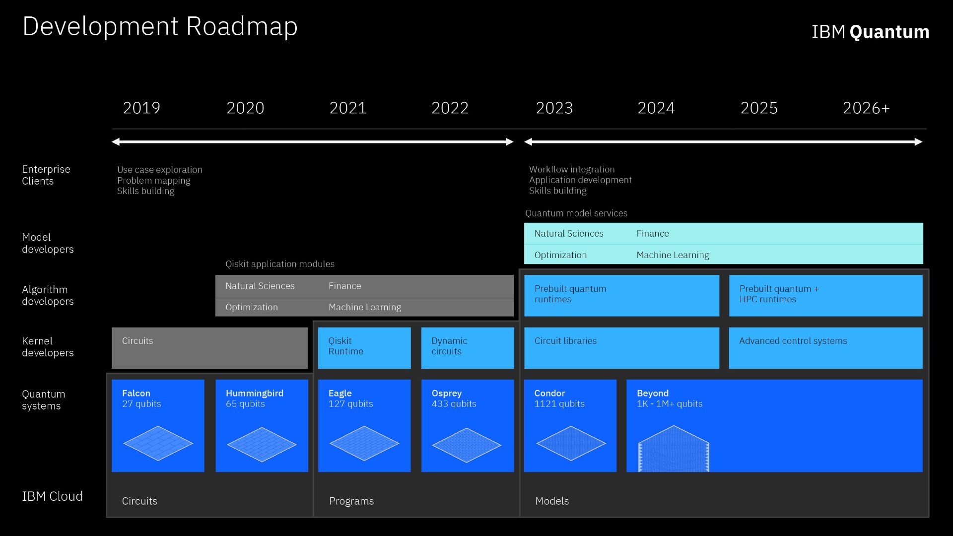 نقشه راه برنامه IBM برای رایانش کوانتومی تا سال 2026 و فراتر از آن