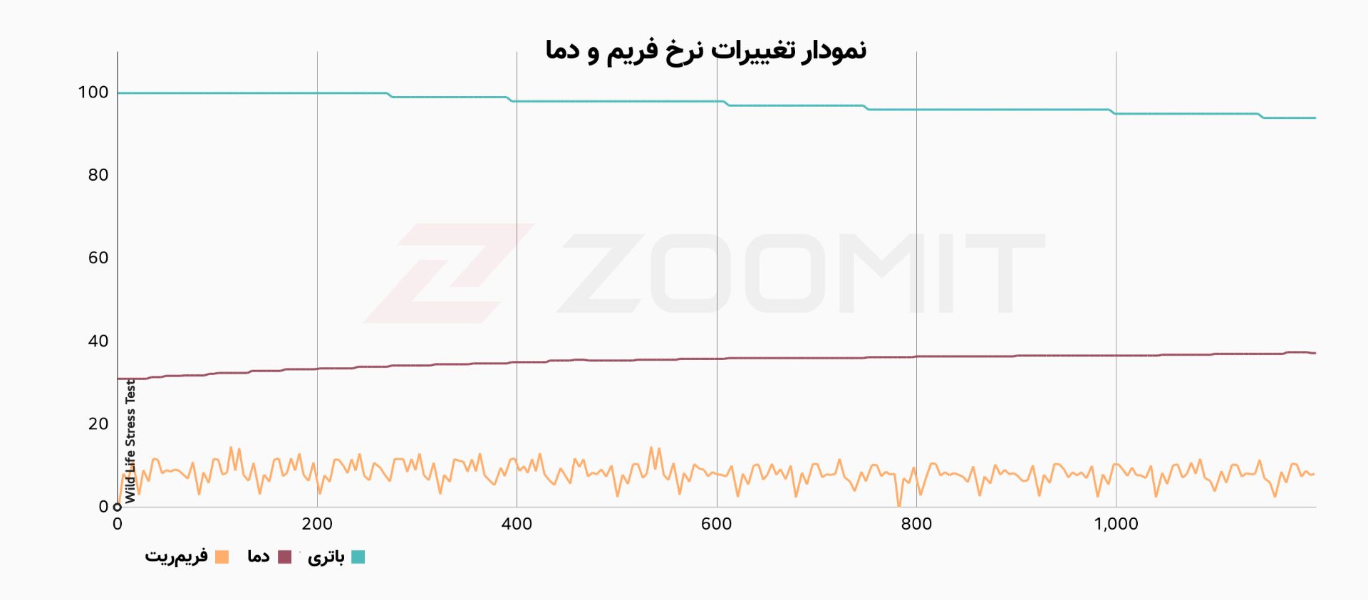 نمودار نرخ فریم ال جی ولوت