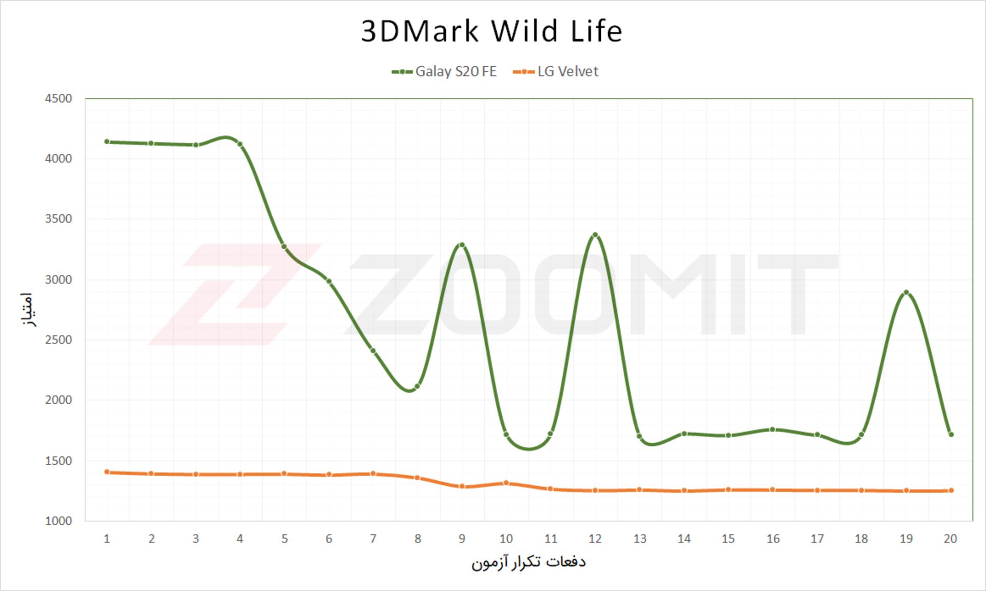 تست فشار بر پردازنده ال جی ولوت و گلکسی S20 اف ای سامسونگ