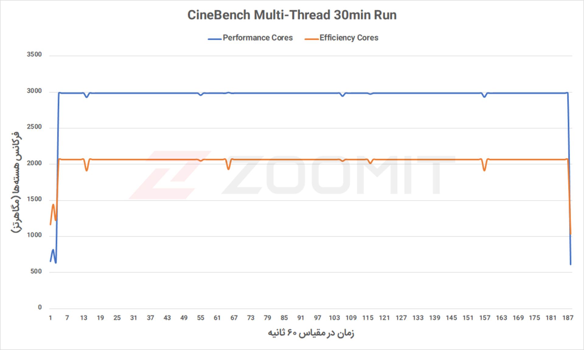 فرکانس تراشه M1 در طول آزمون استرس ۳۰ دقیقه‌ای