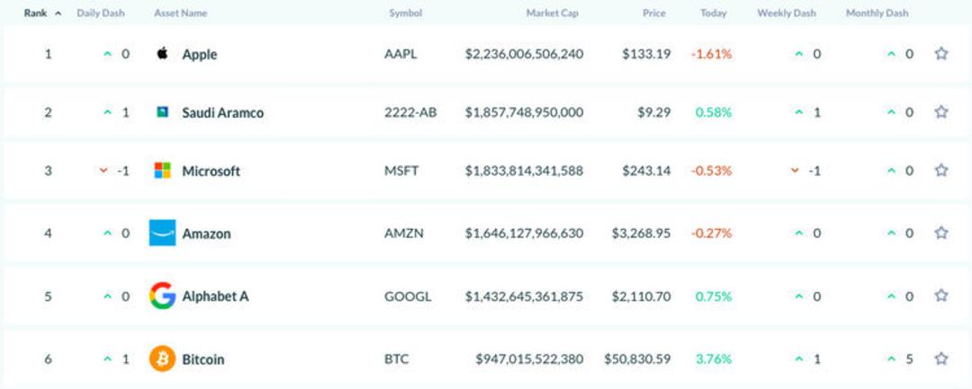 ارزش بازار بیت کوین و مایکروسافت