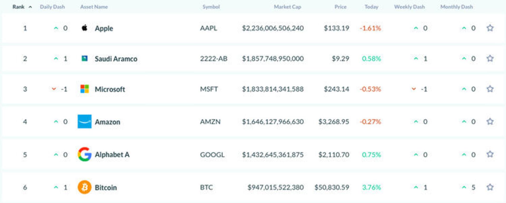 ارزش بازار بیت کوین و مایکروسافت