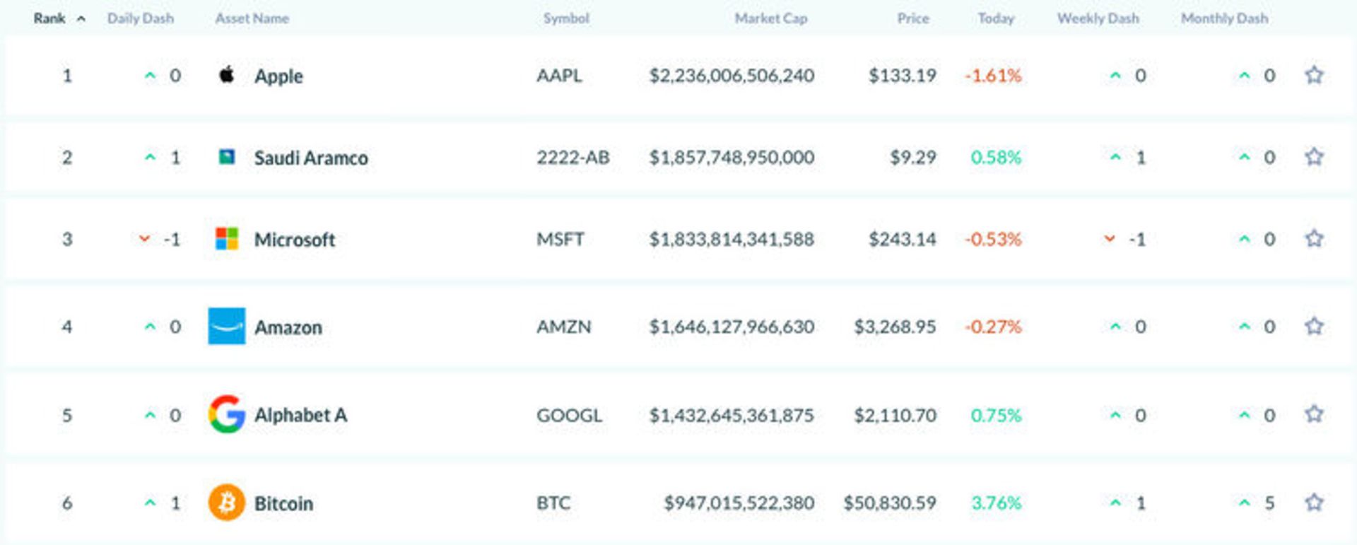 ارزش بازار بیت کوین و مایکروسافت