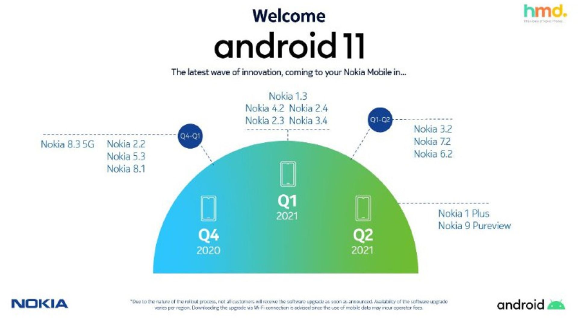 نقشه راه انتشار اندروید 11 برای گوشی های نوکیا