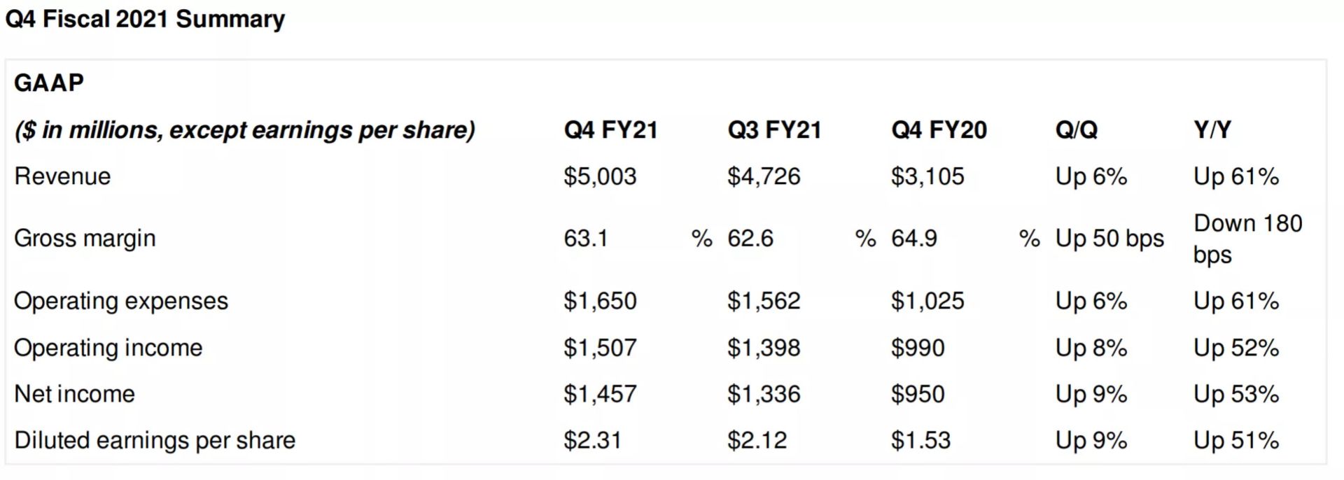 گزارش مالی فصل آخر سال مالی 2021 انویدیا