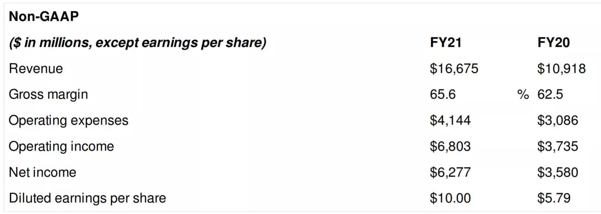 گزارش مالی فصل آخر سال مالی 2021 انویدیا بدون احتساب GAAP