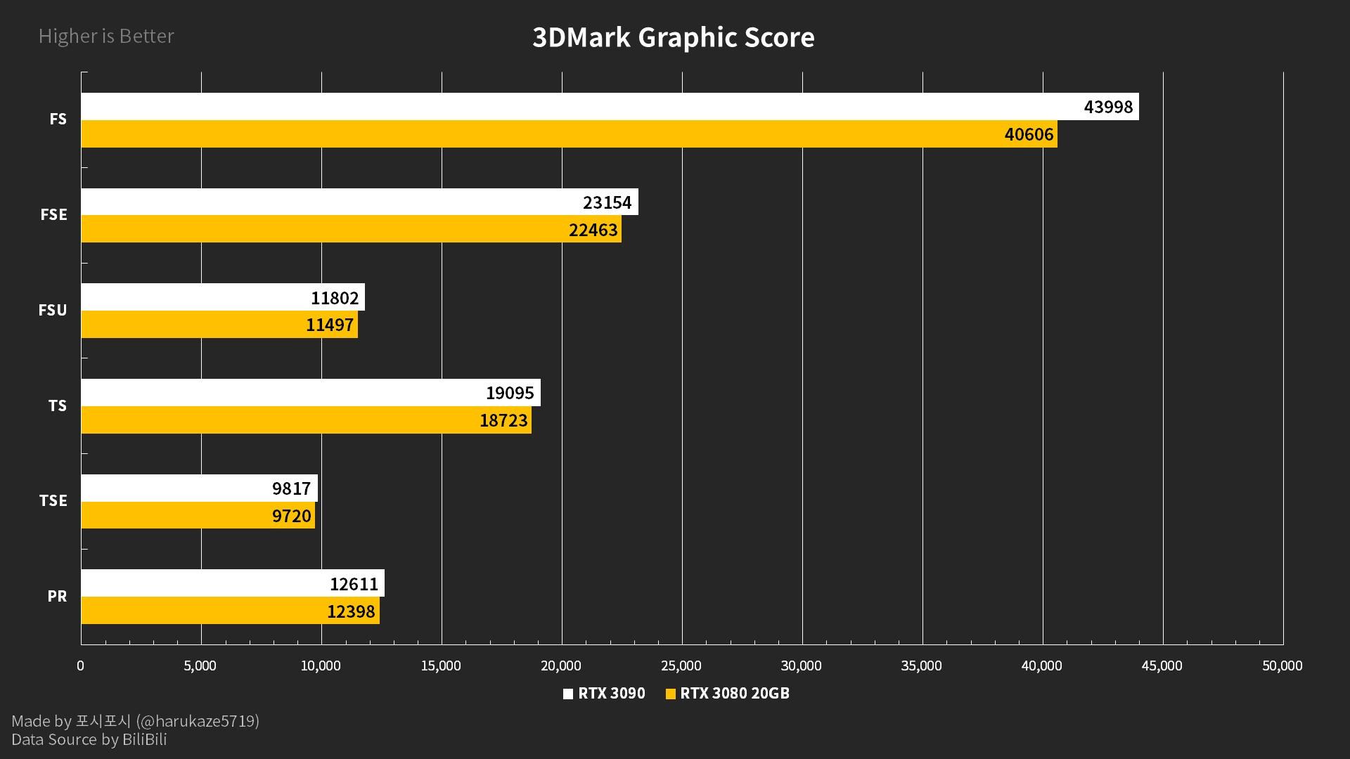 بنچمارک کارت گرافیک RTX 3080 Ti دربرابر RTX 3090 فاش شده