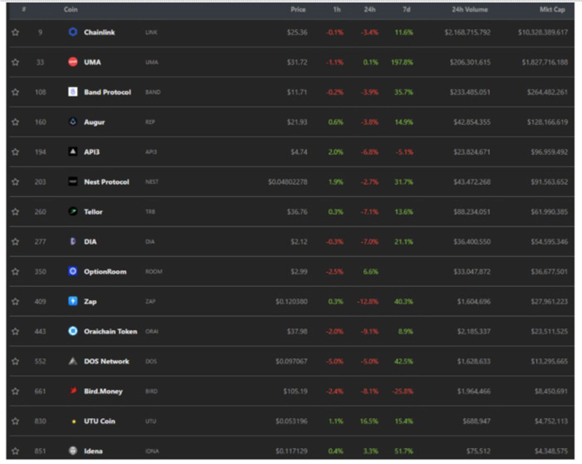 لیست اوراکل‌ها